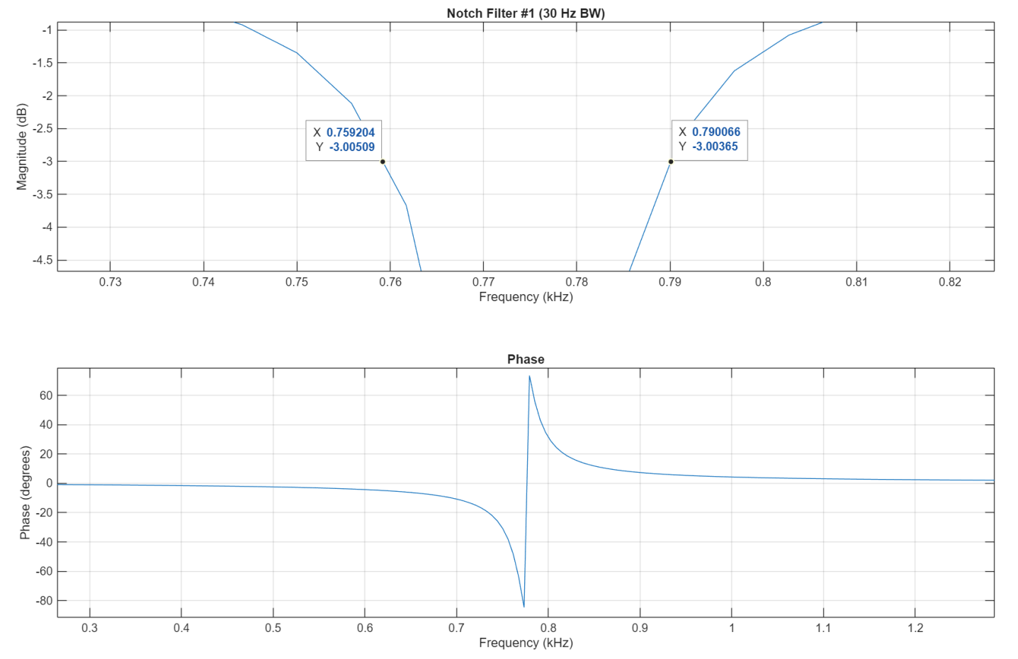 Figure 4: Zoomed view showing 30 Hz bandwidth measured at -3dB points