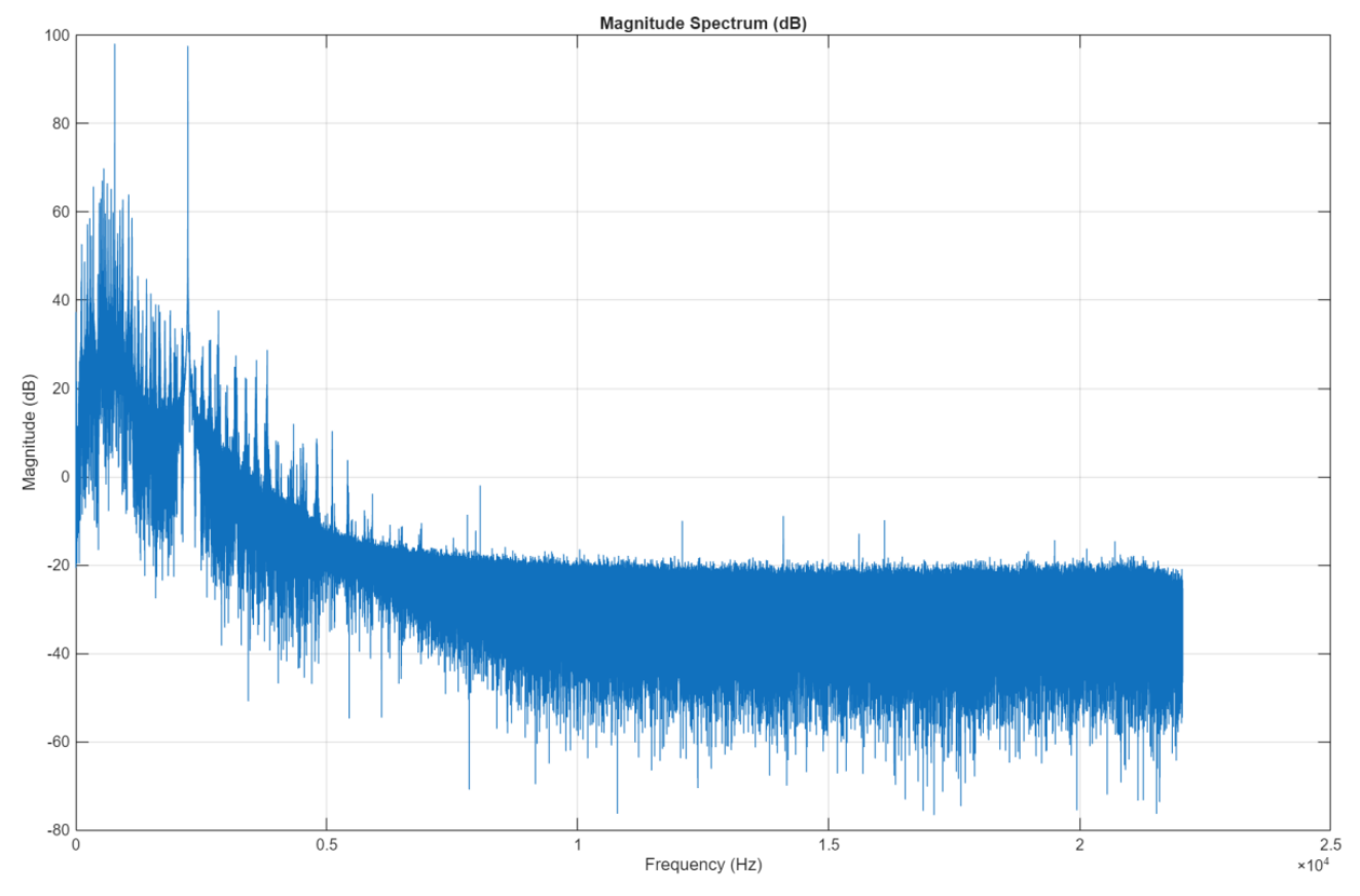 Figure 1: DFT magnitude spectrum showing interference tones at 774.7 Hz and 2231.2 Hz