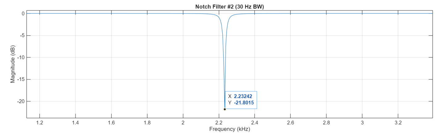 Figure 3: Frequency response of second notch filter at 2231.2 Hz