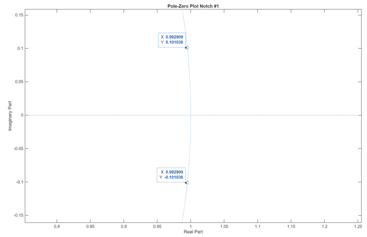 Figure 5: Pole-zero plot showing precise placement for 774.7 Hz notch filter