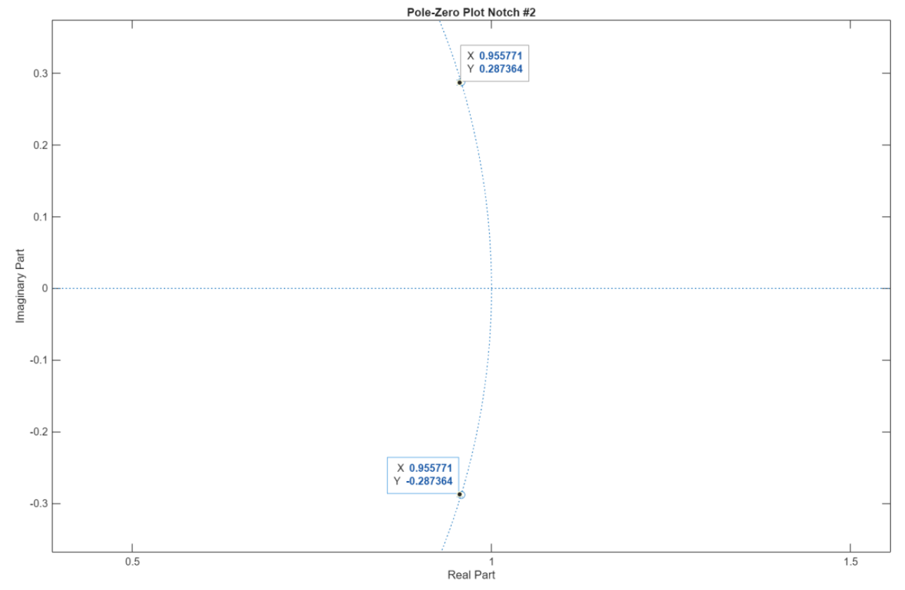 Figure 6: Pole-zero plot showing precise placement for 2231.2 Hz notch filter